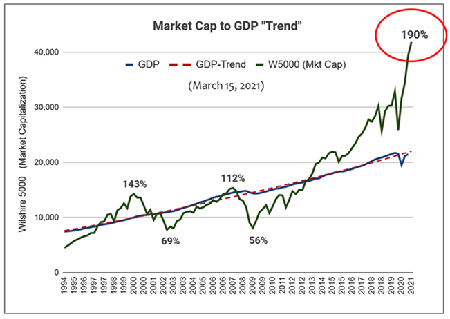 a diagram of the GDP trend, compared to the market capitalization trend