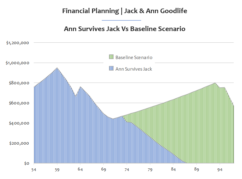 financial planning survival scenario